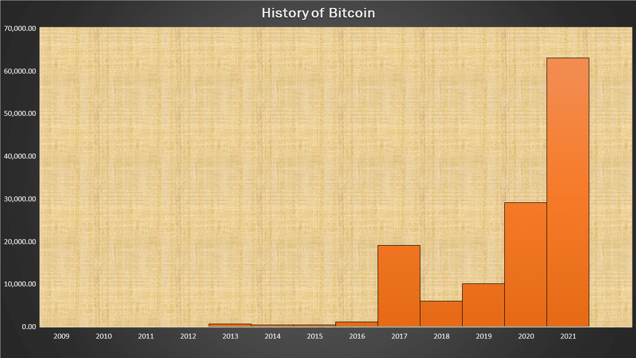 Bitcoin's Price