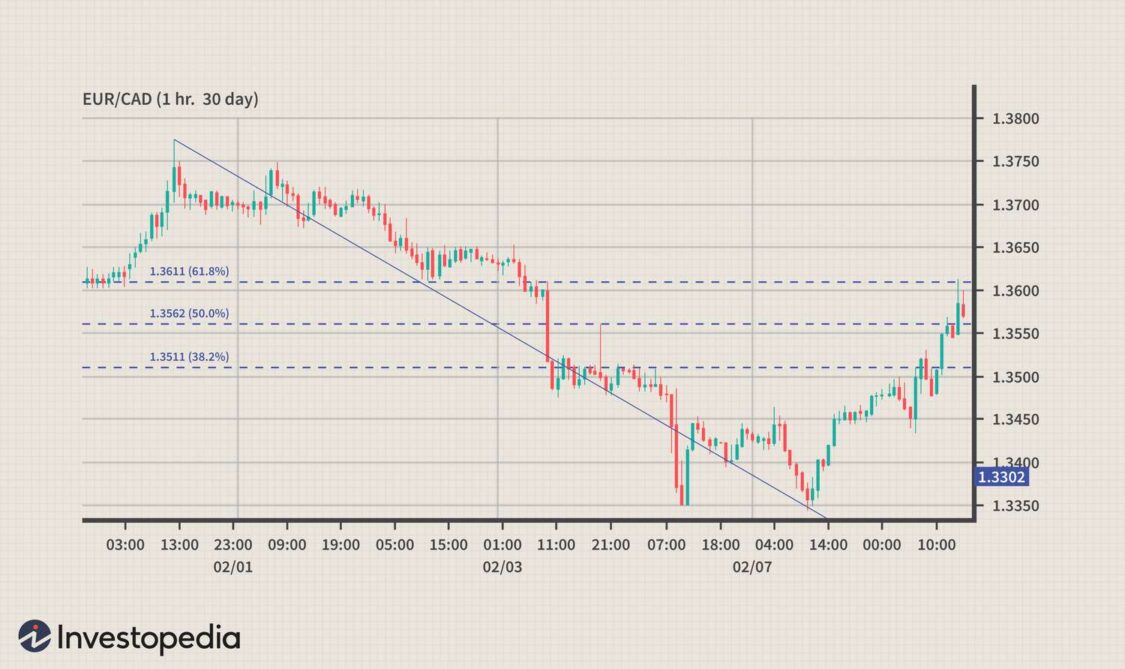 scalping on short term charts