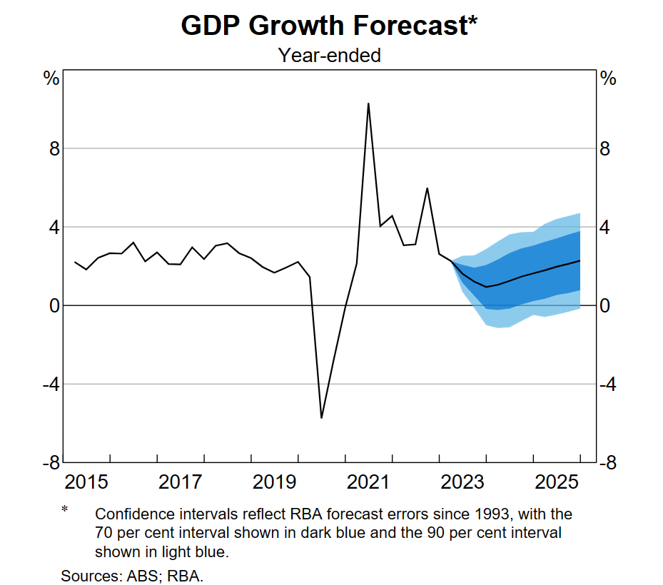 Australian economy forecast