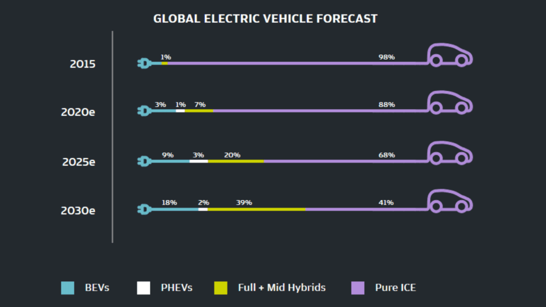 electric vehicles a worth investment