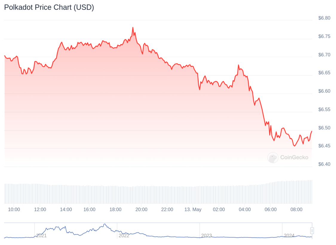 Crypto Prices Today