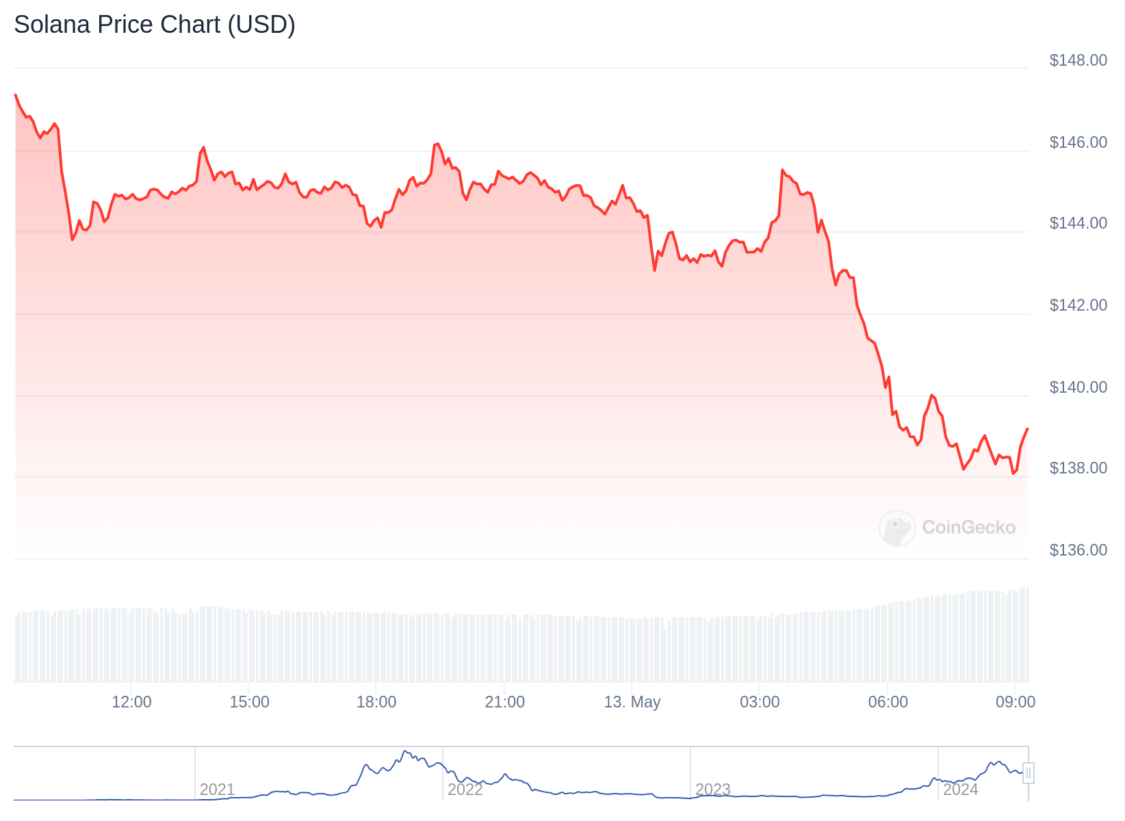 Crypto Prices Today