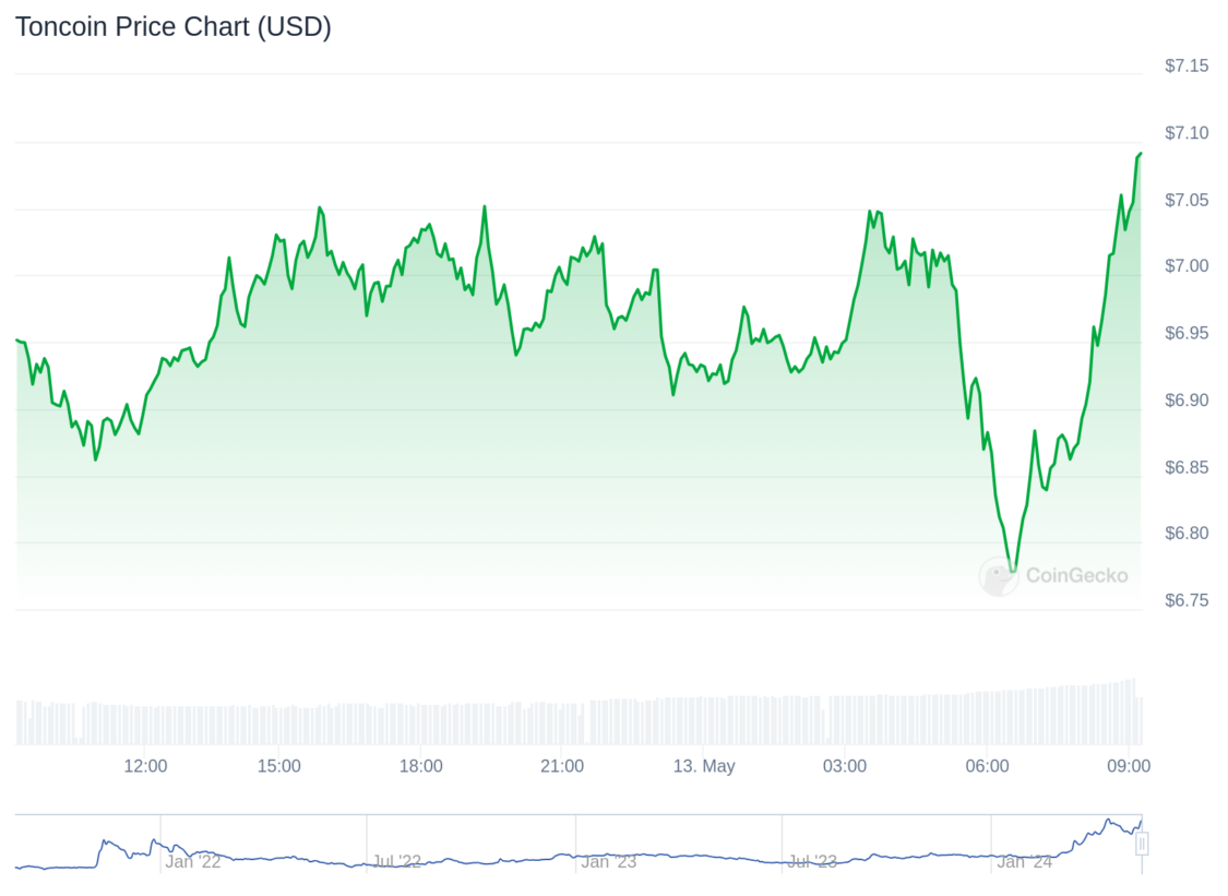 Crypto Prices Today