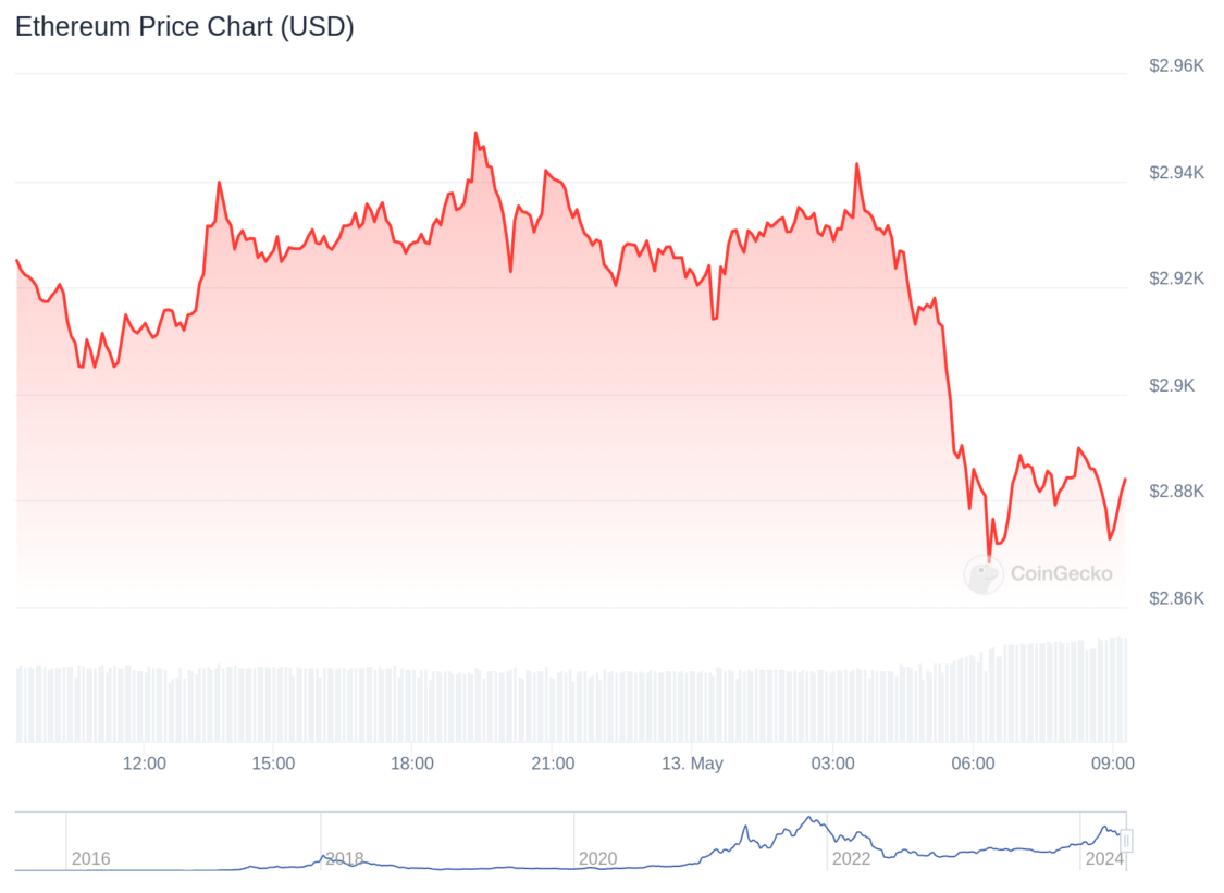 Crypto Prices Today