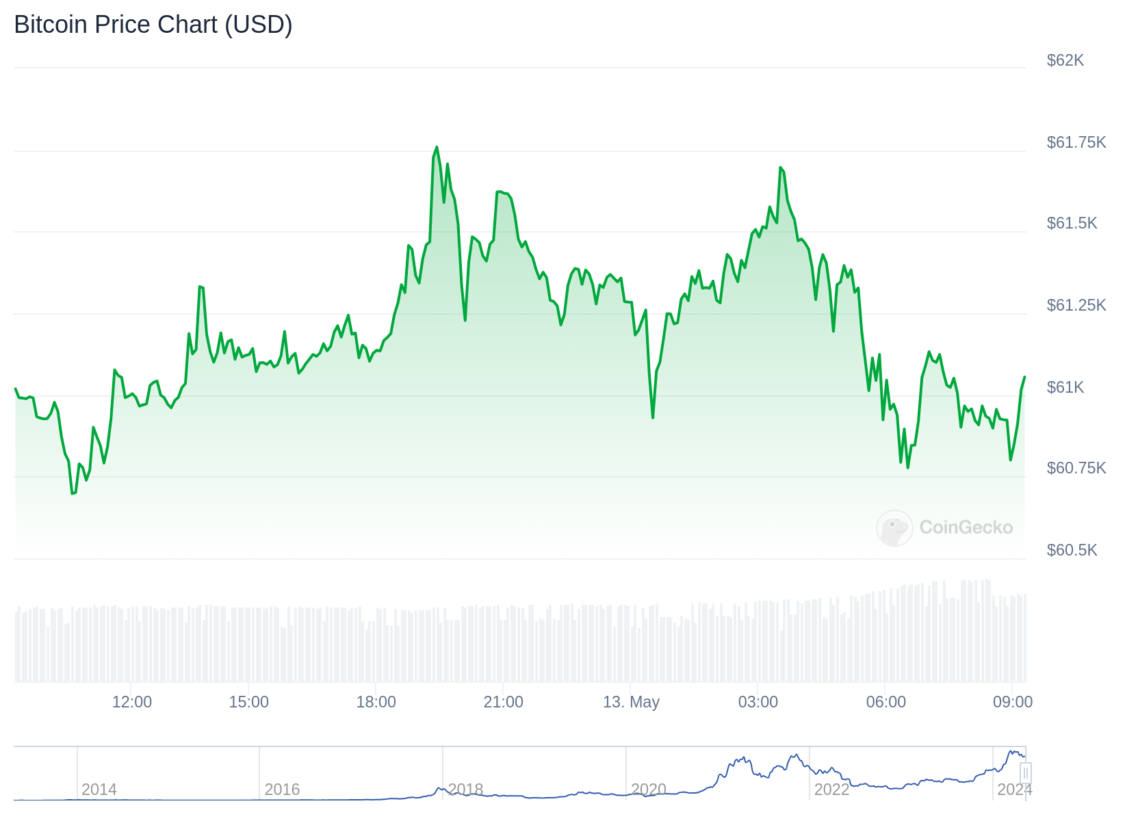 Crypto Prices Today